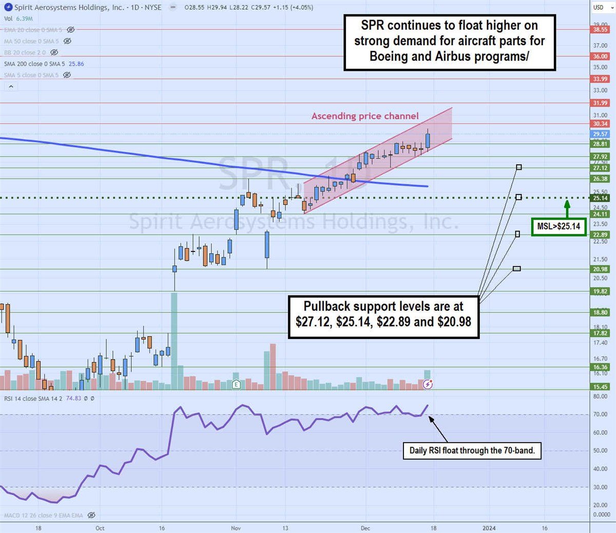 spr stock daily ascending price channel