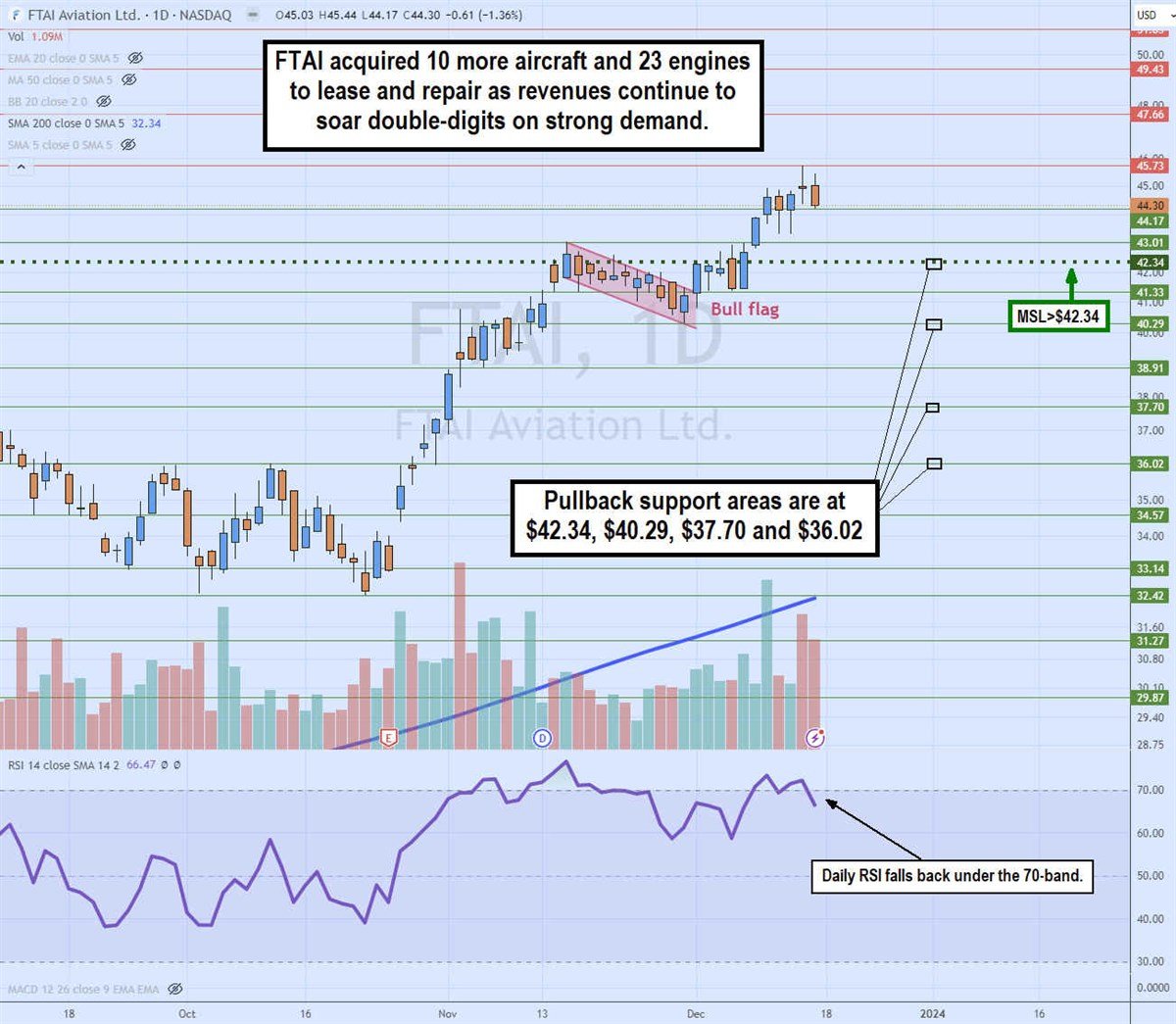 ftai stock daily bull flag breakout