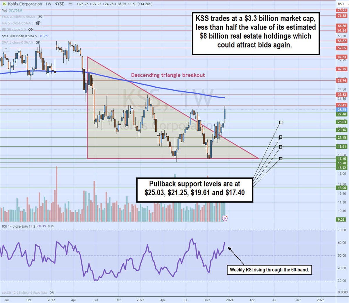 kohl's weekly descending triangle breakout