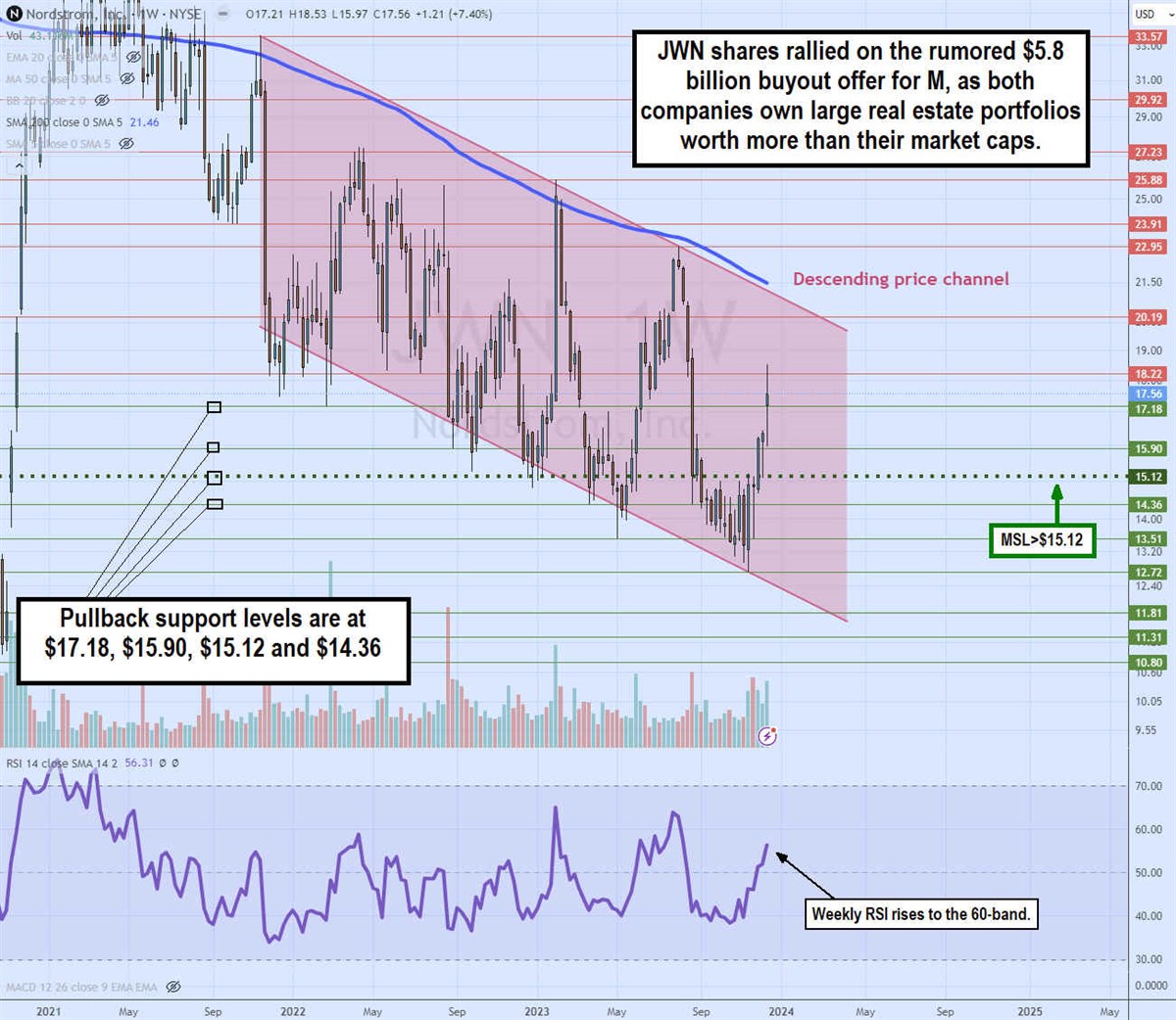 nordstrom weekly descending triangle