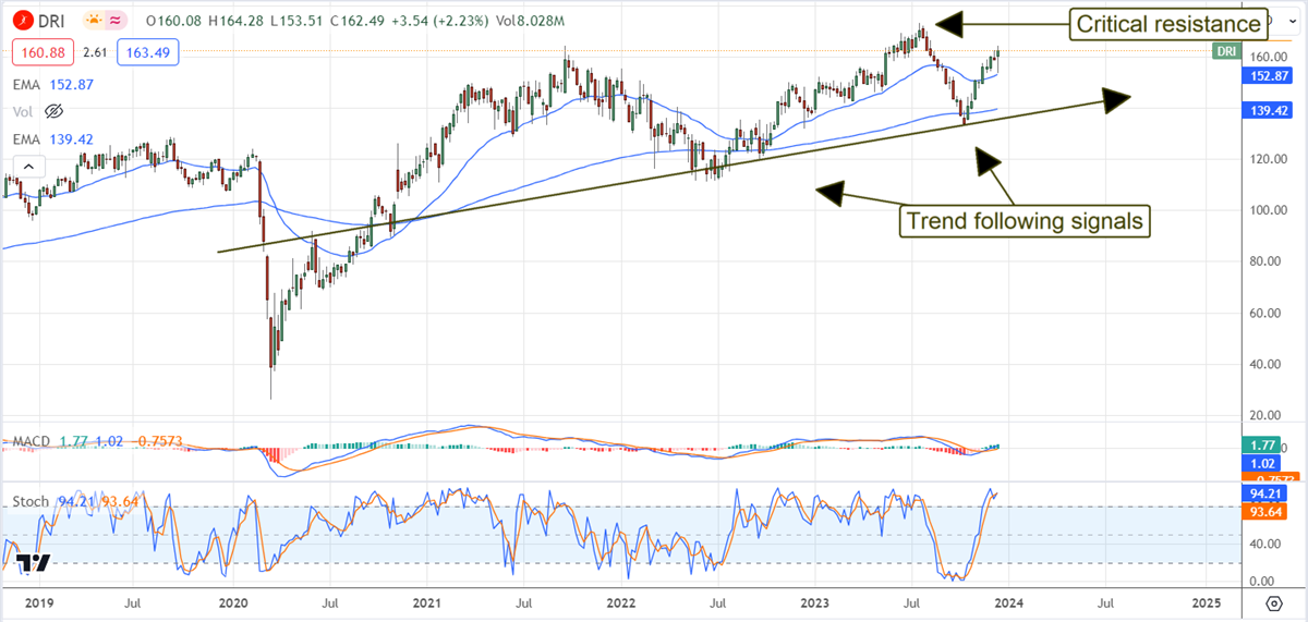 Darden Restaurants stock chart 