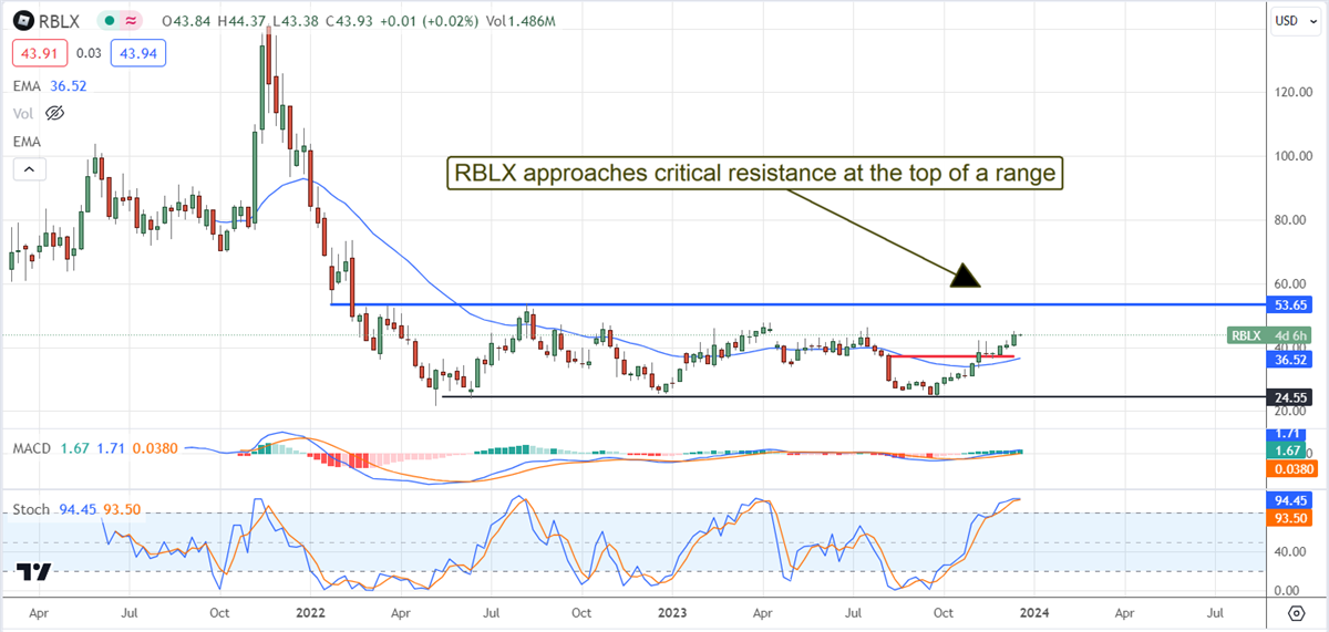 Buy or Sell Roblox Stock - RBLX Stock Price Quote & News