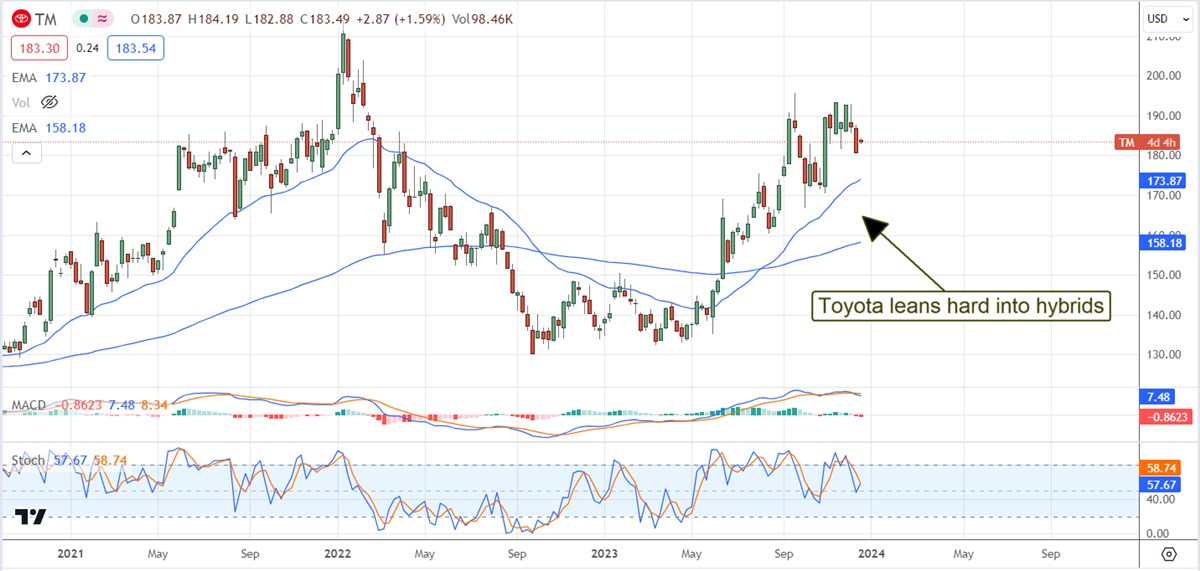 Toyota stock chart 