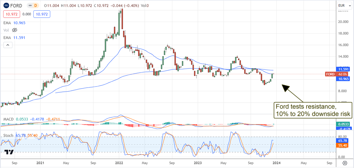 Ford stock chart 