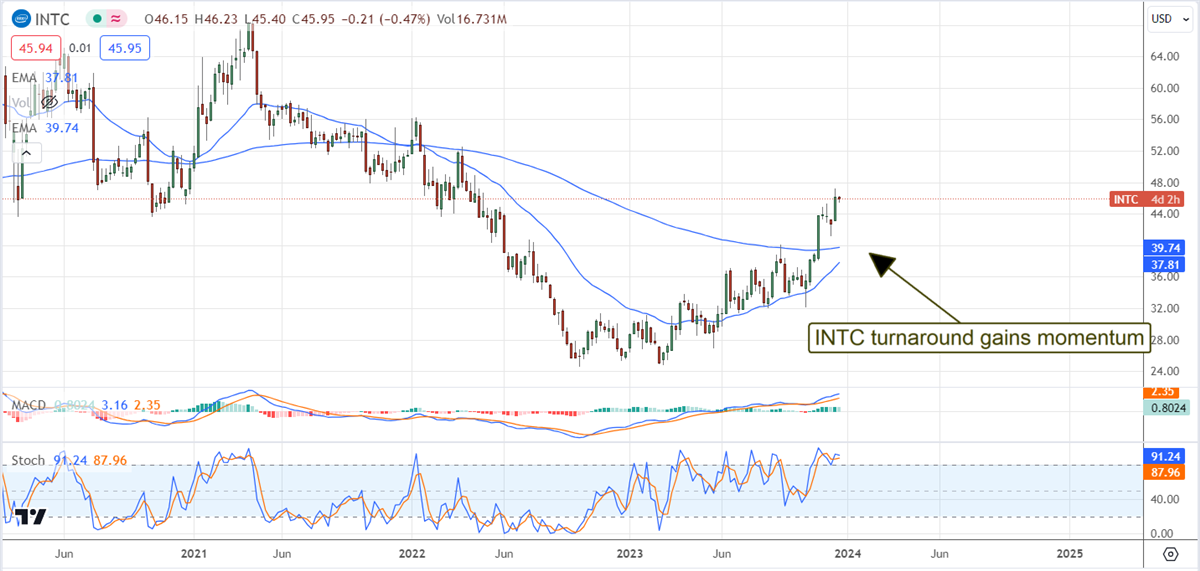 intc stock chart