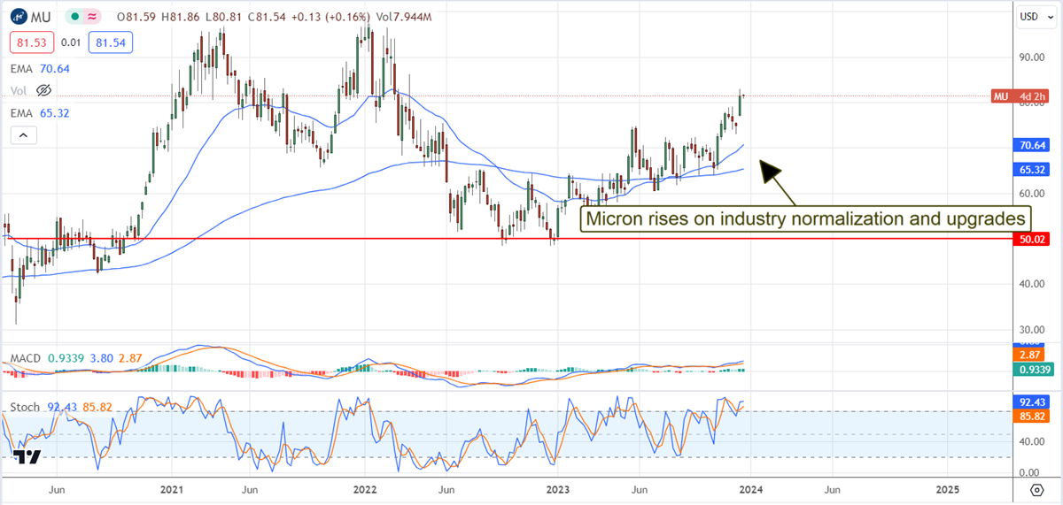 micron stock chart