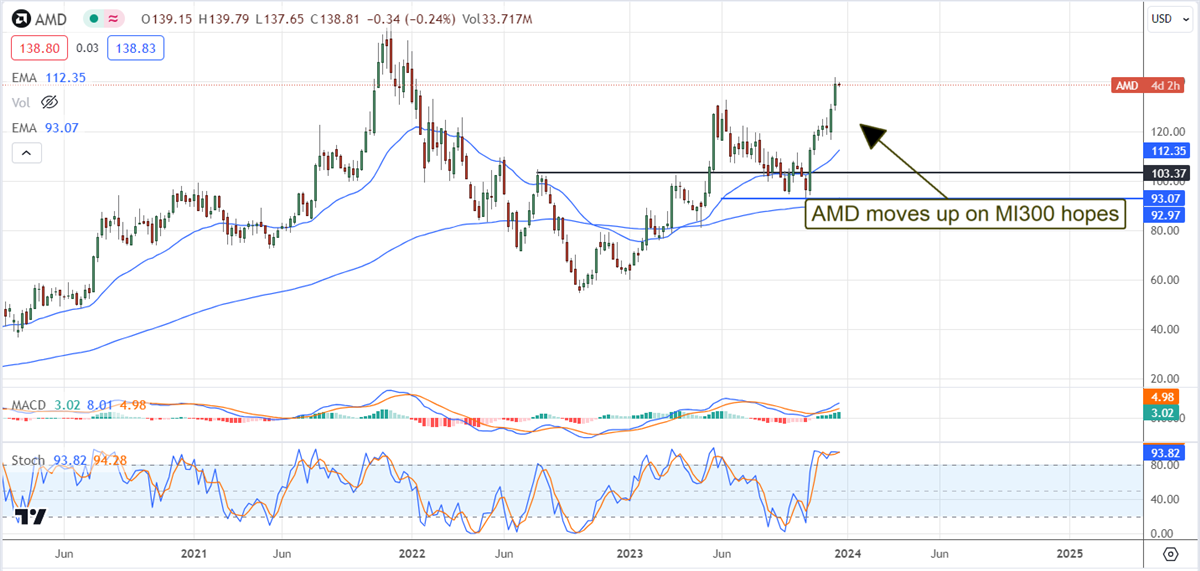 amd stock chart