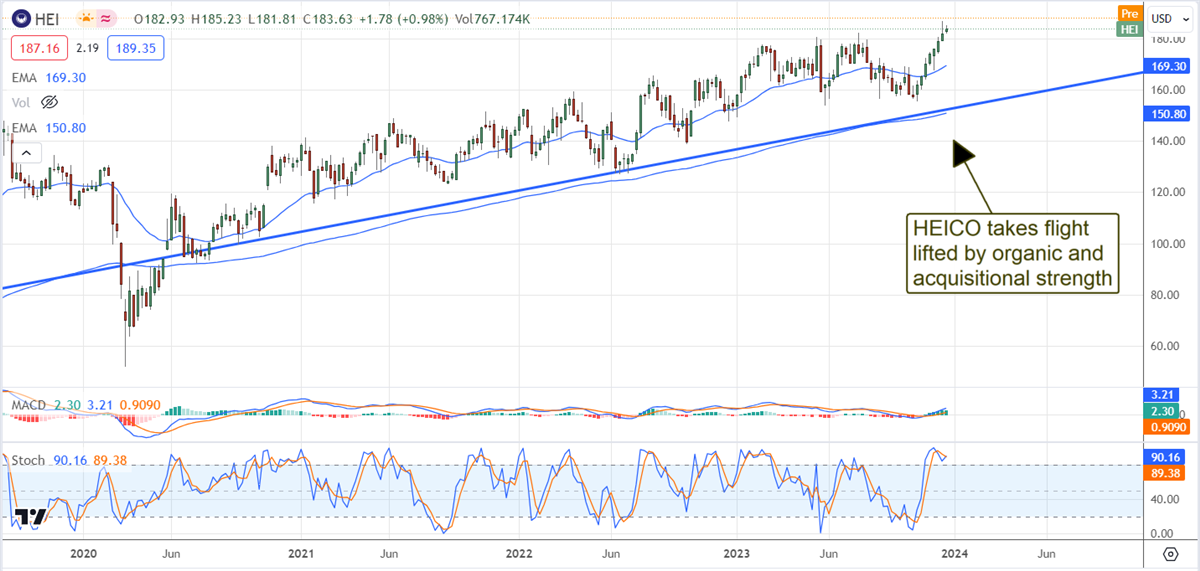 HEICO Corporation chart