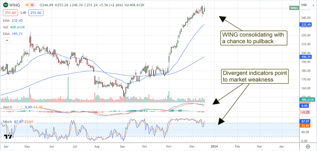 Wingstop chart on MarketBeat