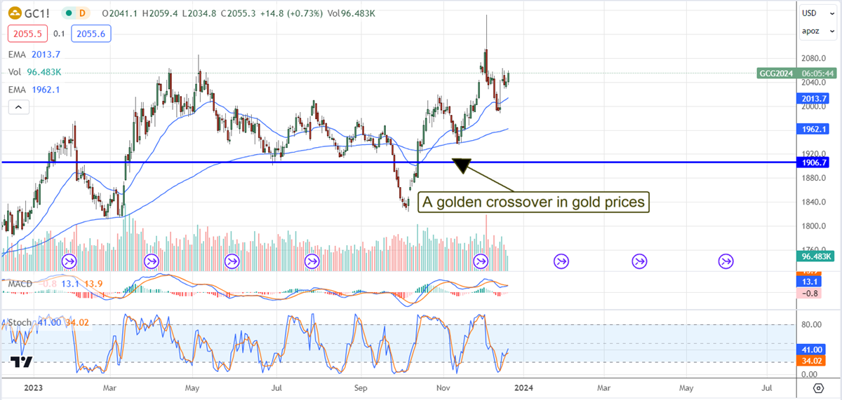 Gold crossover chart