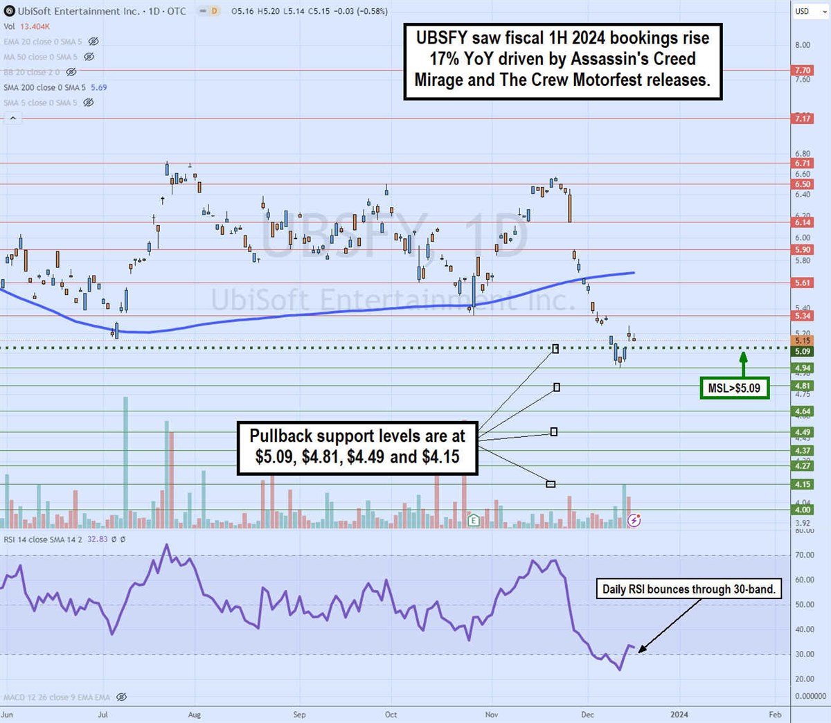 Bookings chart on MarketBeat