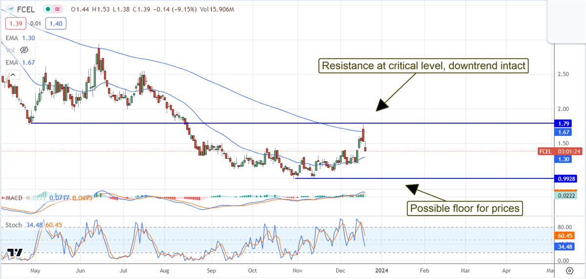 fcel stock chart