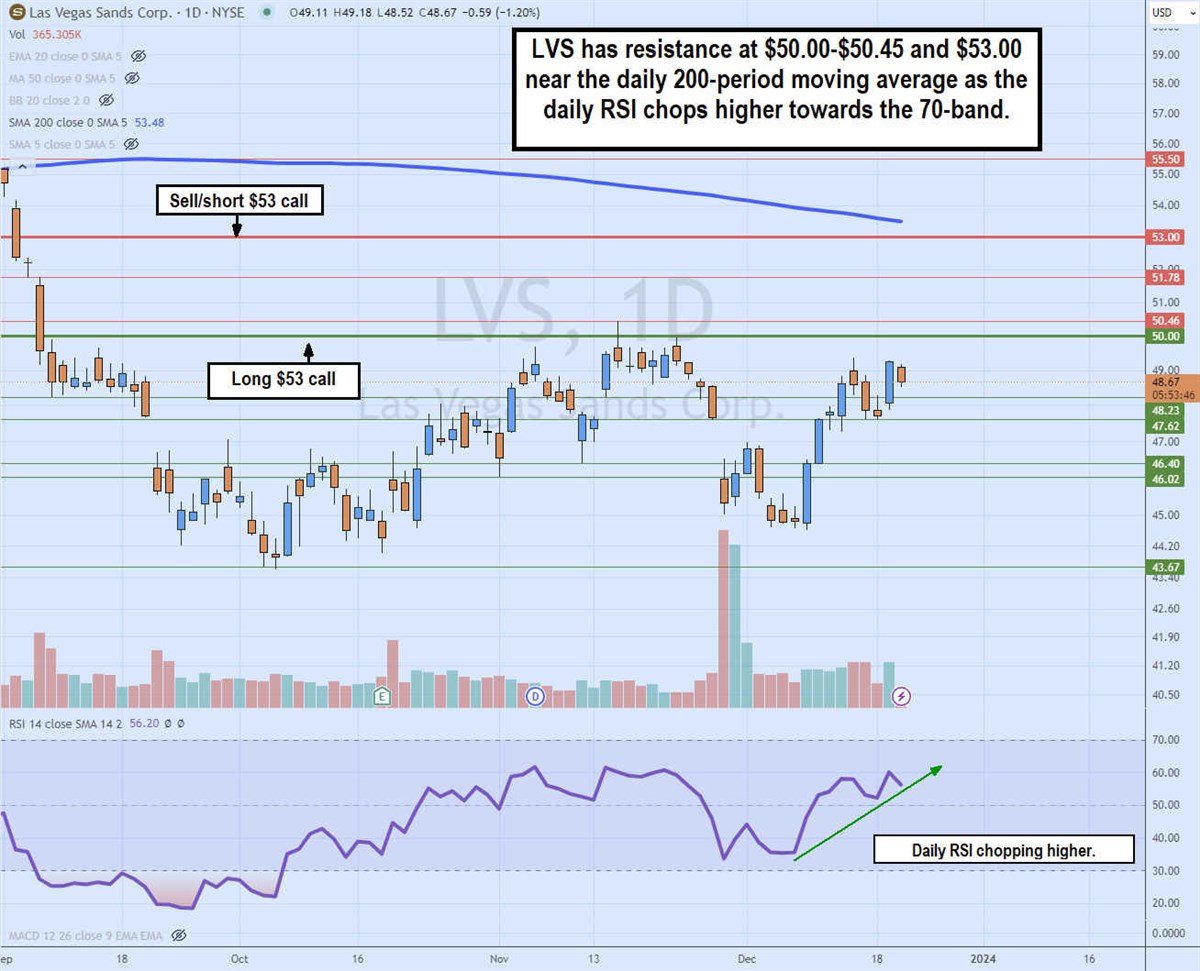 LVS chart