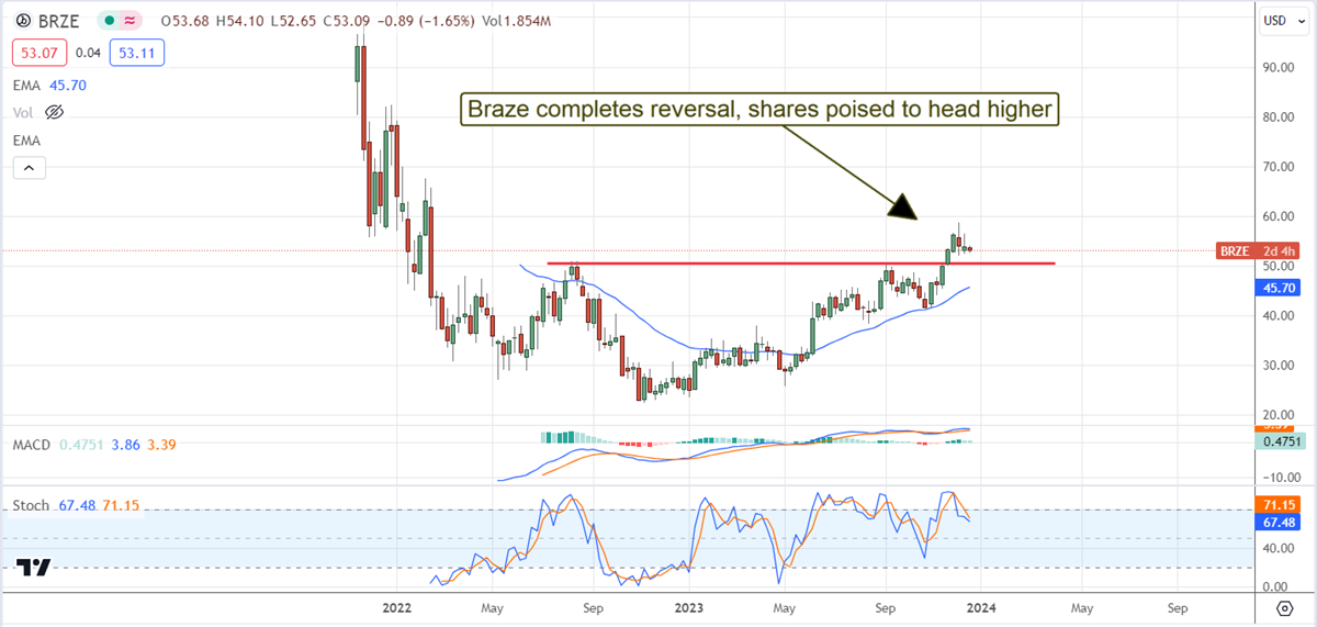 Braze chart