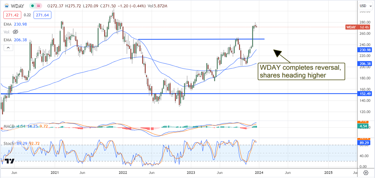 WDAY chart