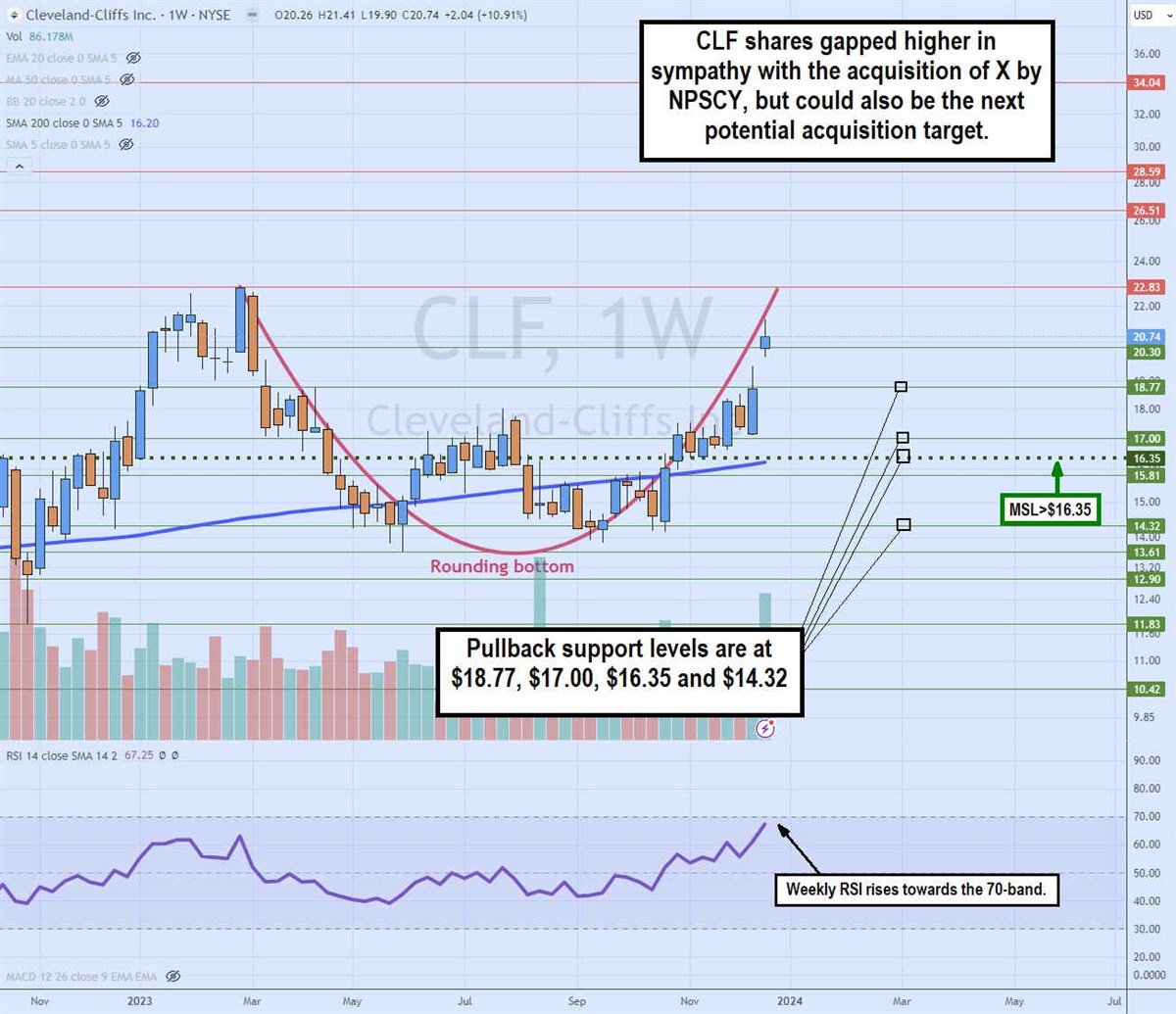 Cleveland Cliffs stock price 