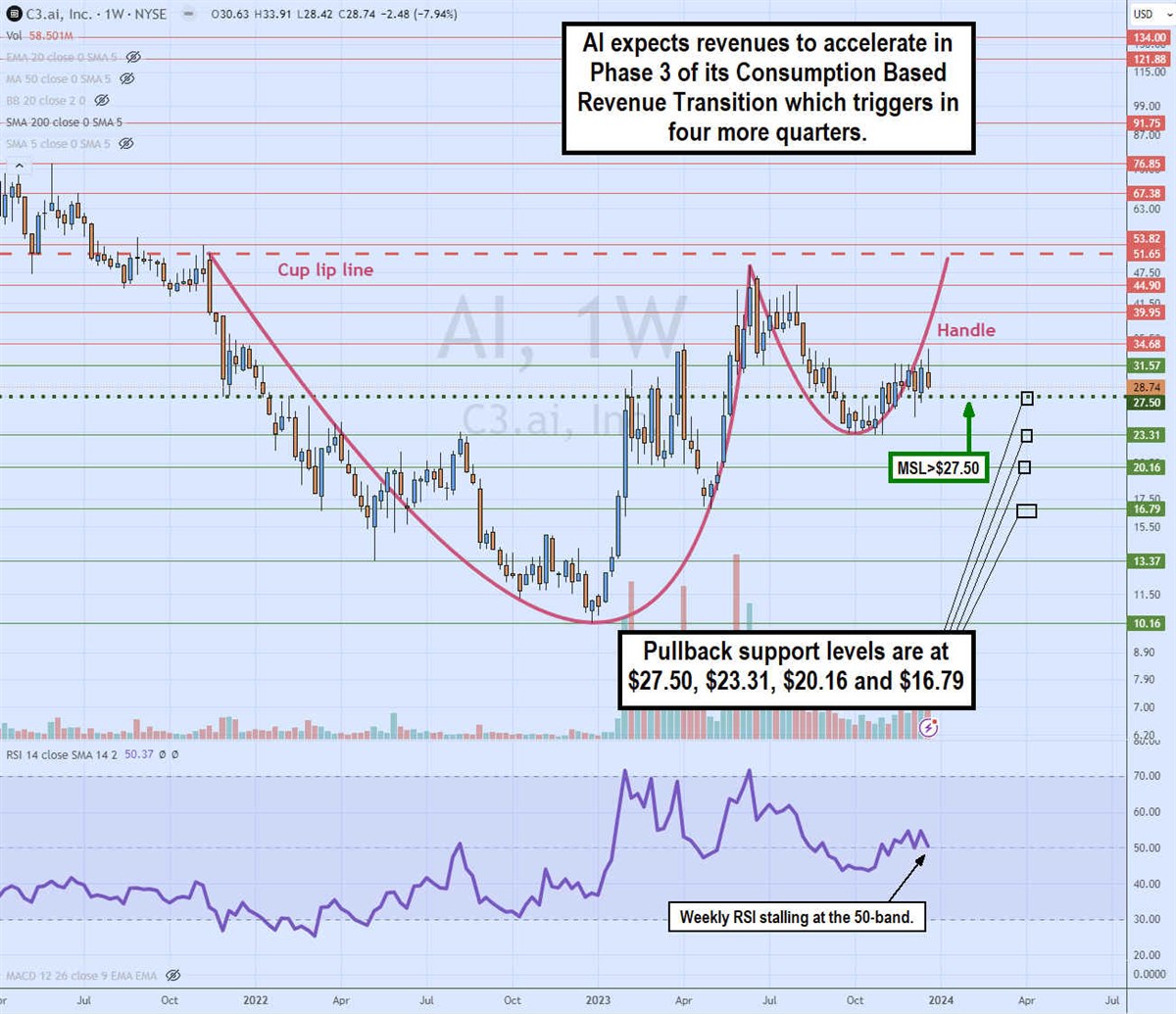 C3.ai stock chart 