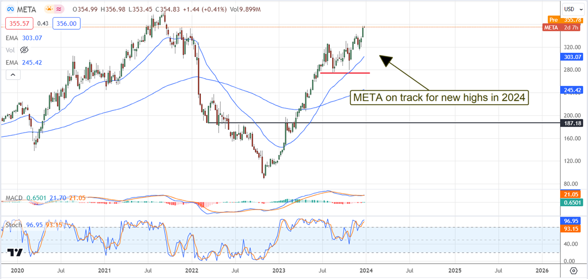 Meta Platforms stock chart 