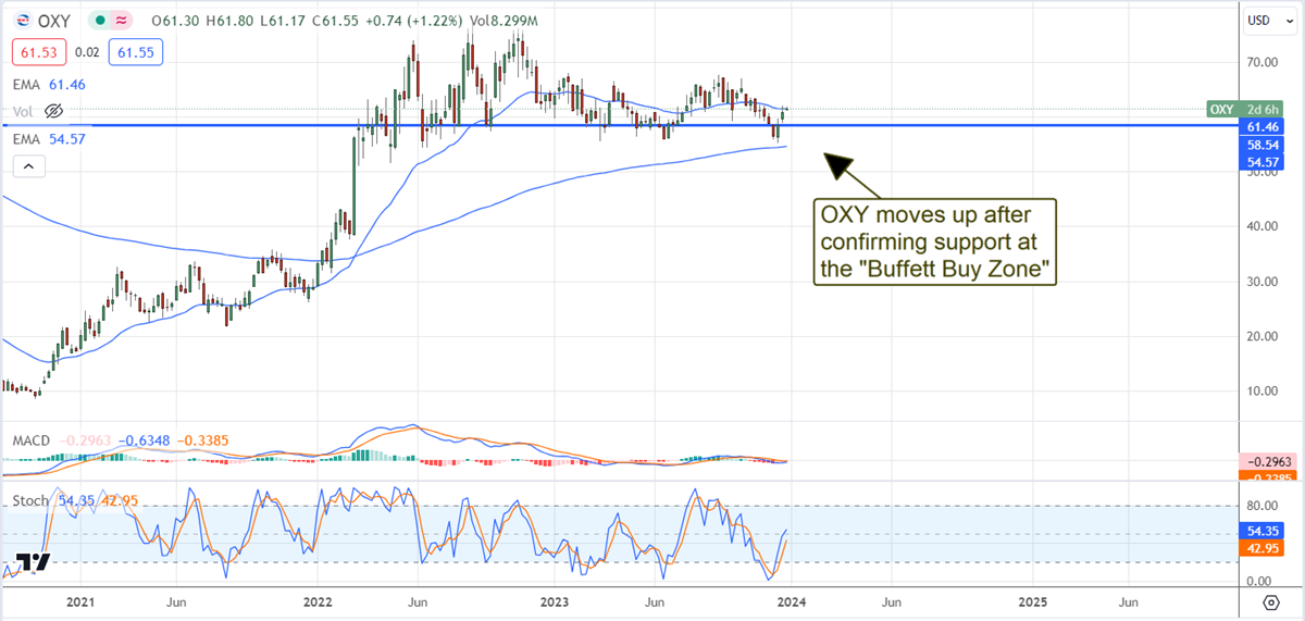 OXY stock chart 