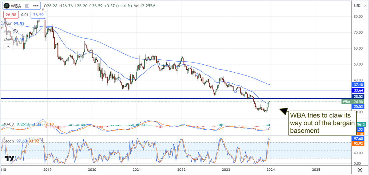 WBA stock chart 