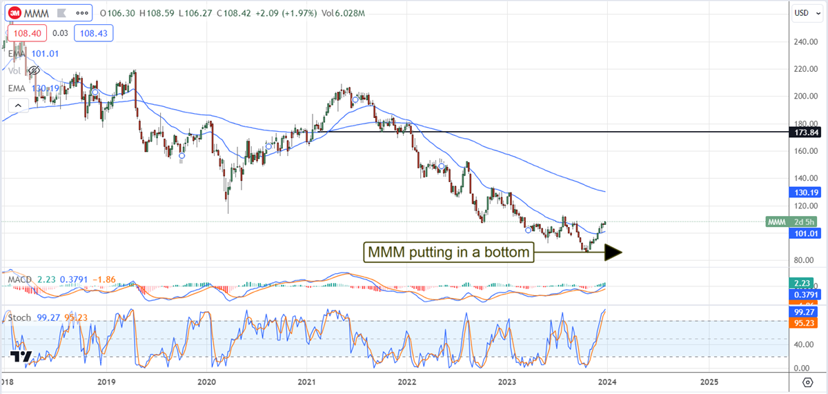 3M stock chart 