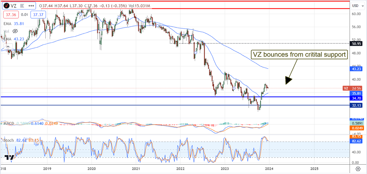 VZ stock chart 