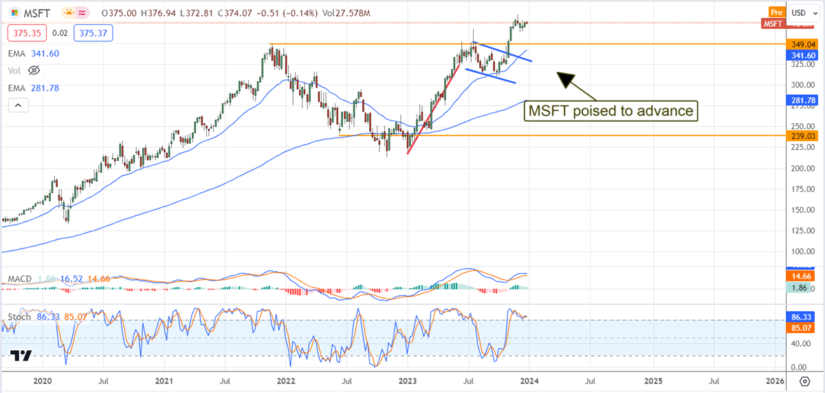 MSFT stock chart 