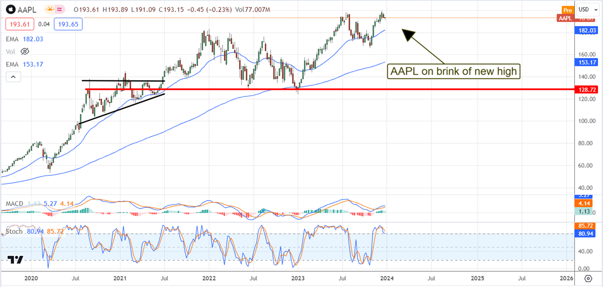 APPLE stock chart 