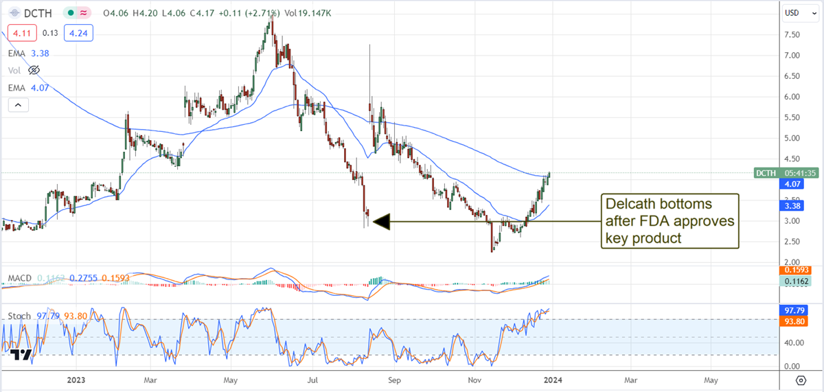 DCTH stock chart 