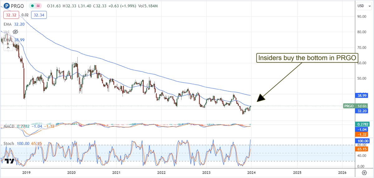 Perrigo stock chart 