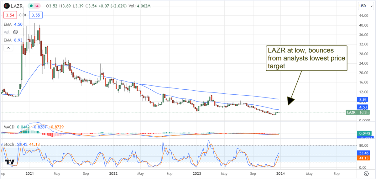 LAZR on MarketBeat