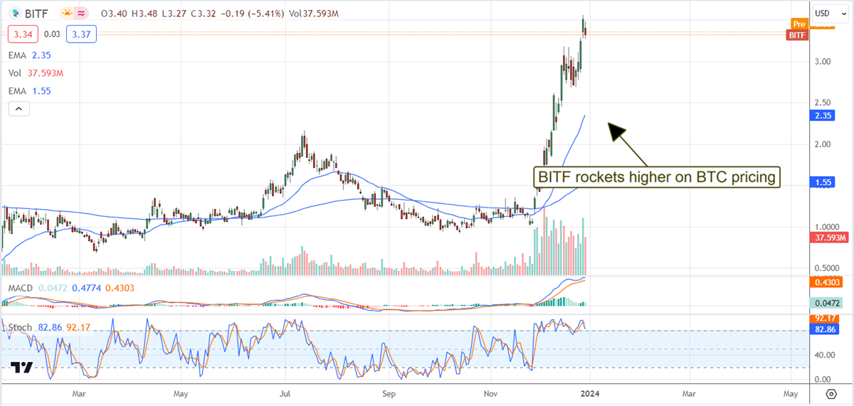 BTIF stock chart 