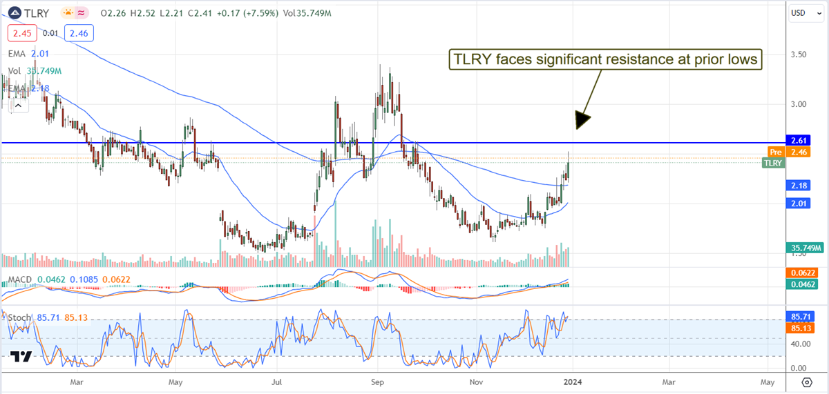 Tilray Stock chart 