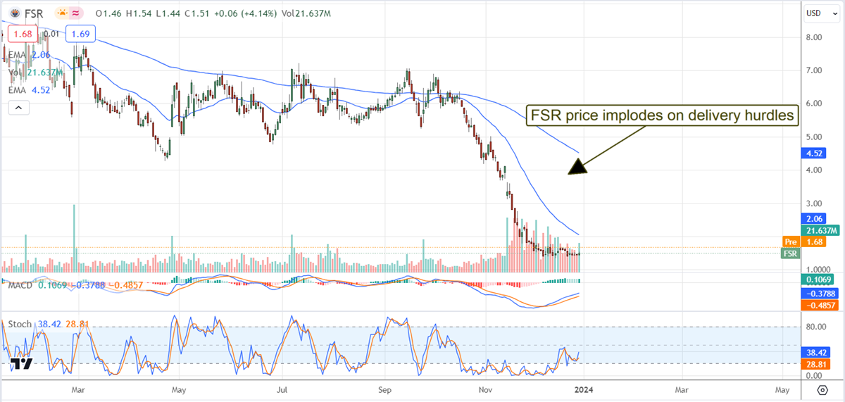 Fisker Stock chart 