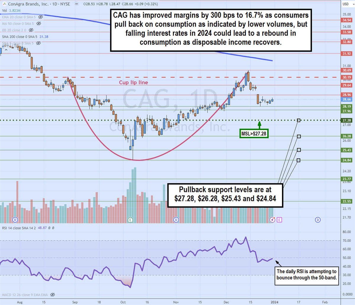 ConAgra Stock chart 