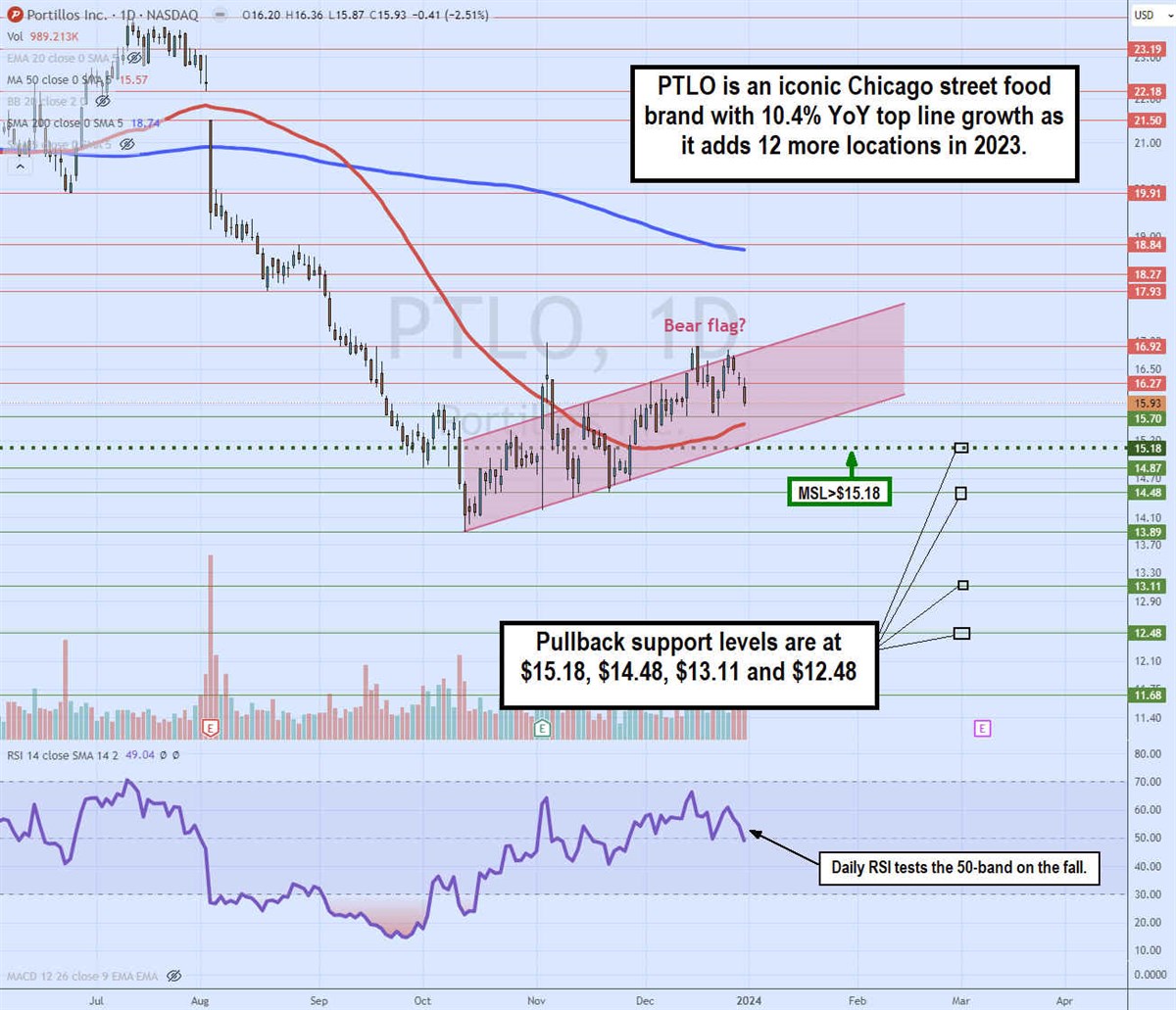 PTLO stock chart 