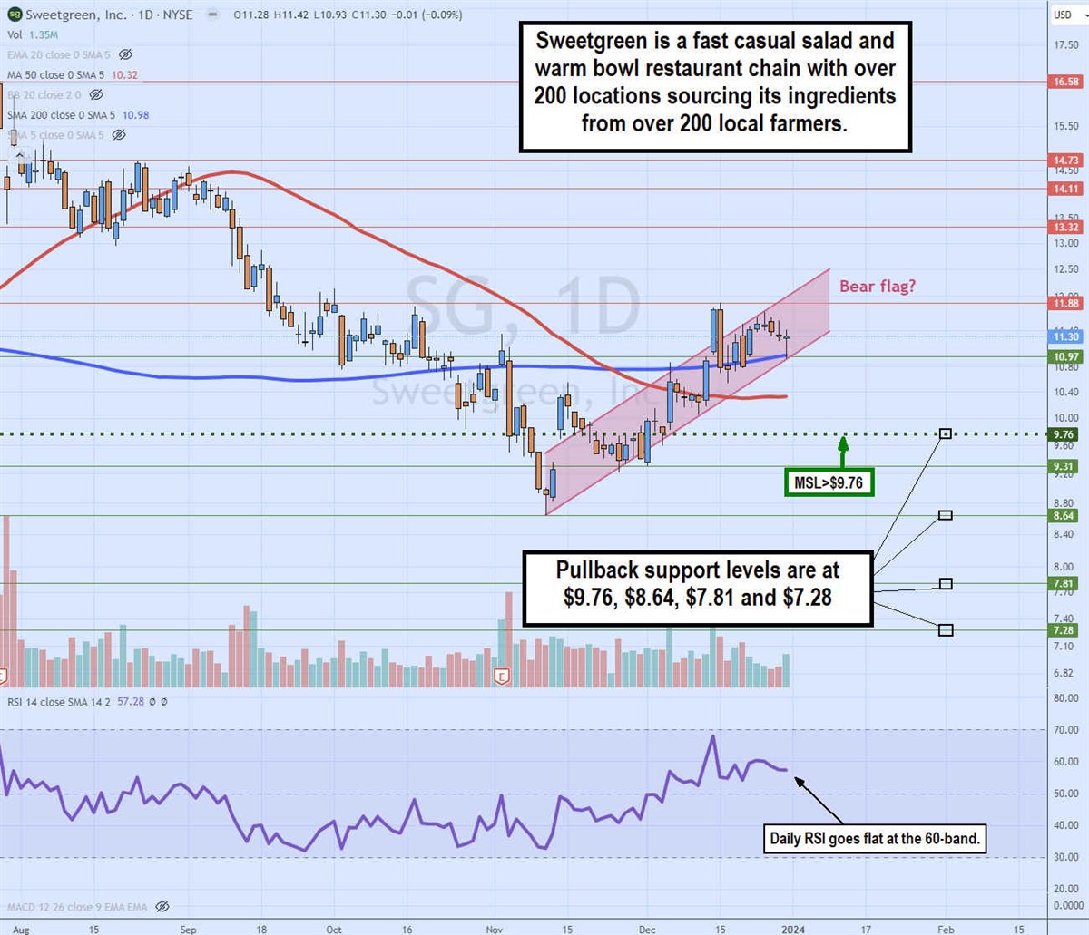 Sweetgrarden stock chart