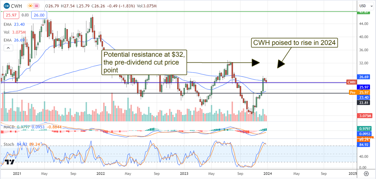 CWH stock chart 