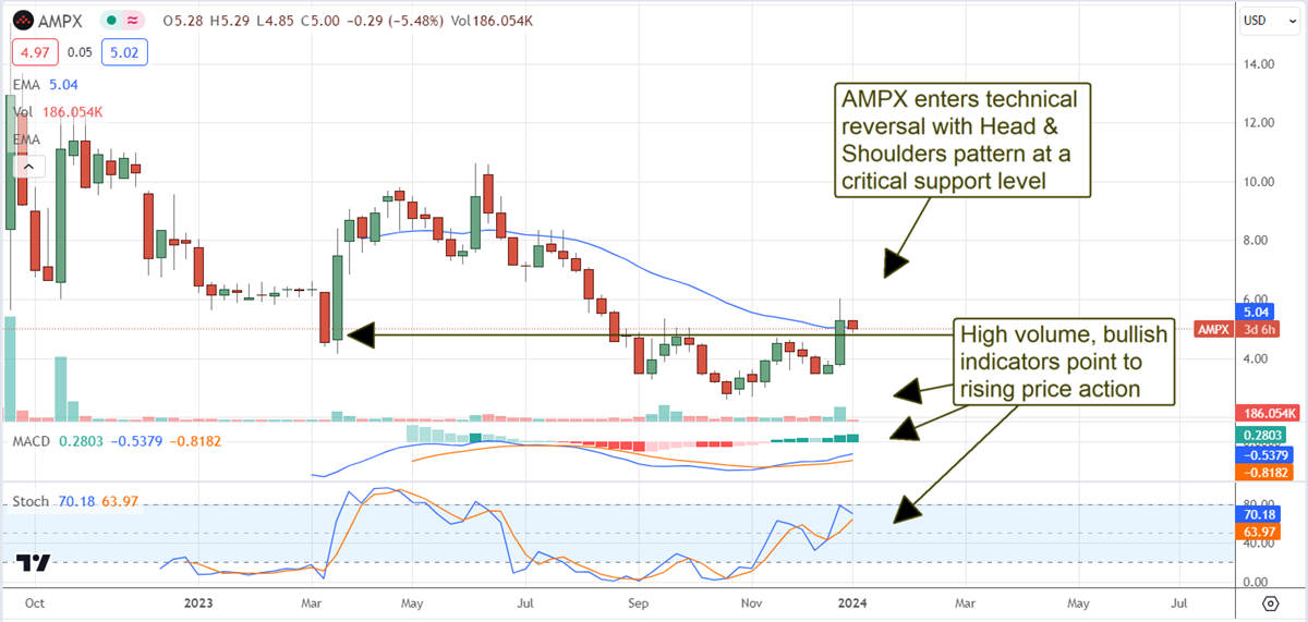 AMPX stock chart 