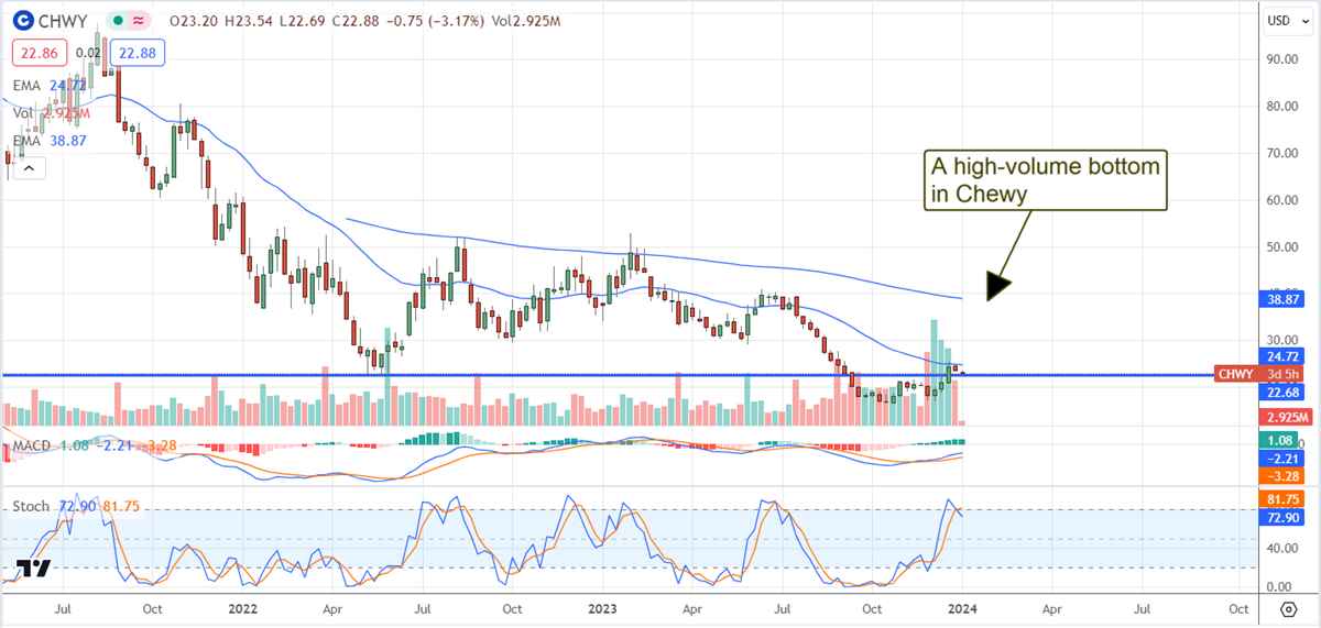 Chwy Stock price 