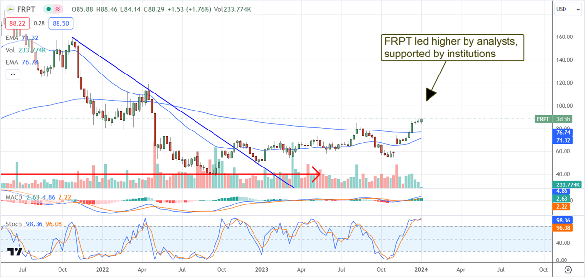 FreshPet stock chart 