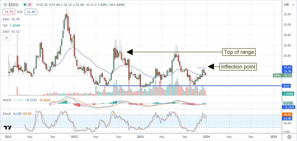 Enovix Stock chart 