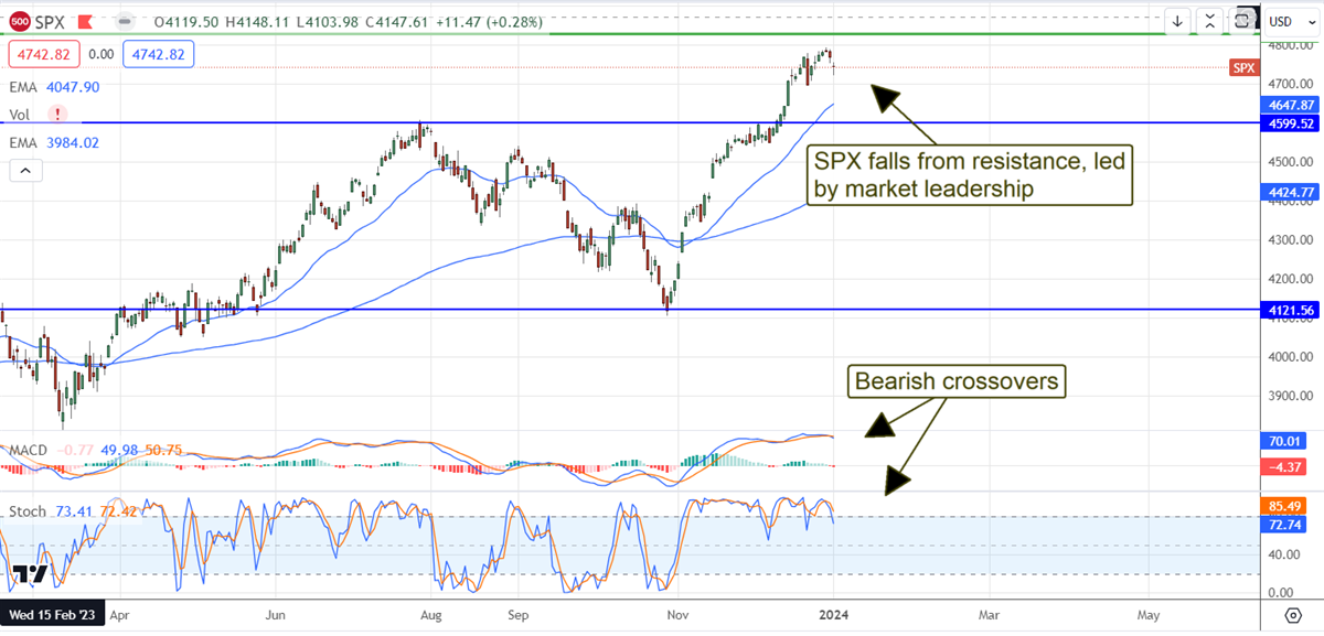SPX stock chart 