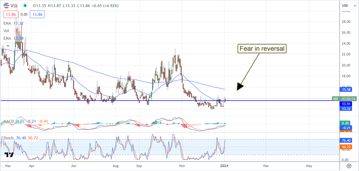 VIX chart 