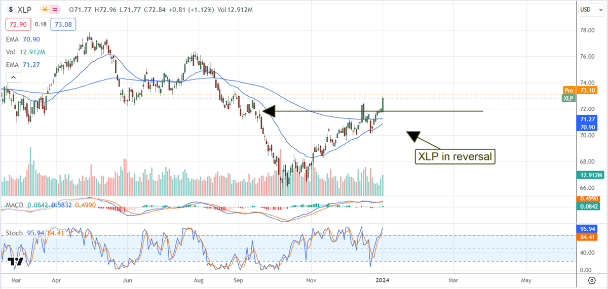 XLP chart 