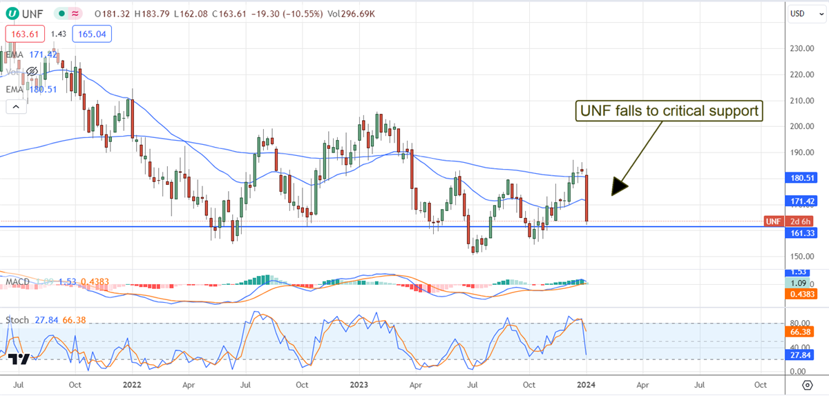 UniFirst stock chart 