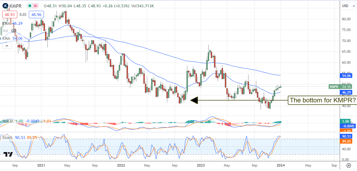 KMPR stock chart