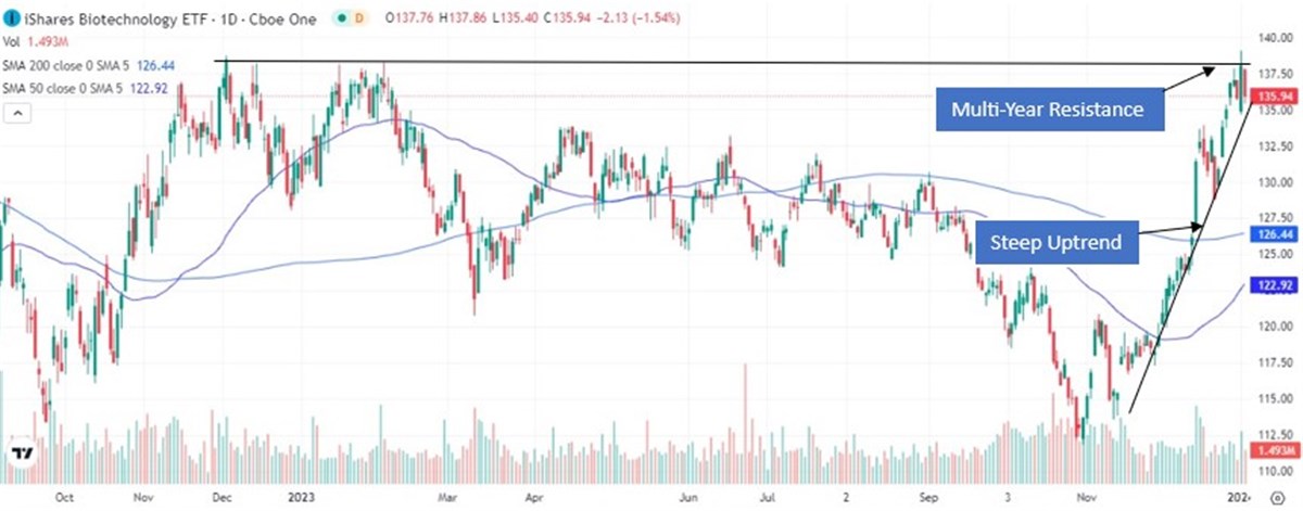 Biotech chart 