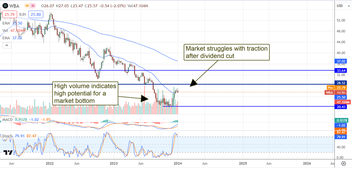 WBA stock chart 