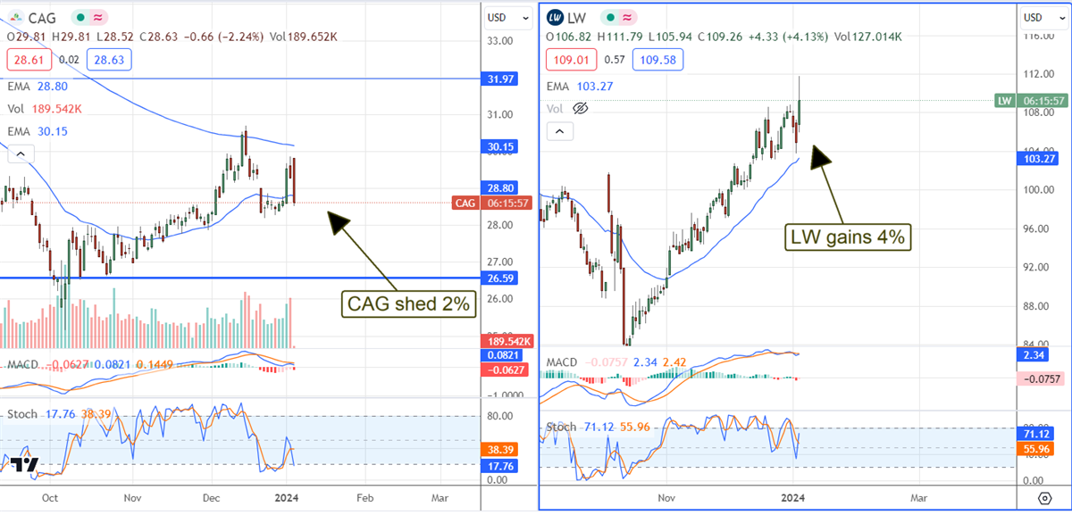 conagra stock price chart 